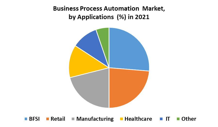 Business Process Automation (BPA) Market