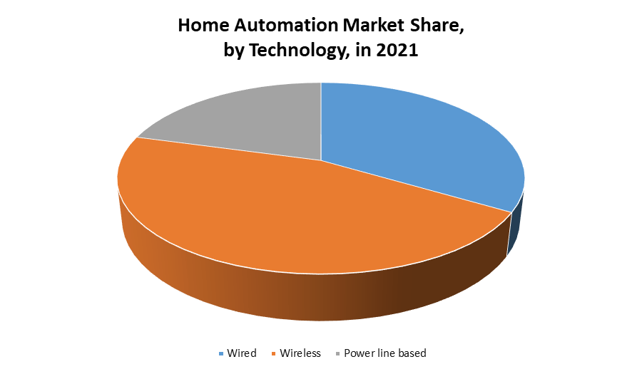 Home Automation System Market