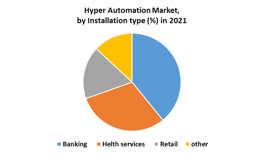 Hyper Automation Market