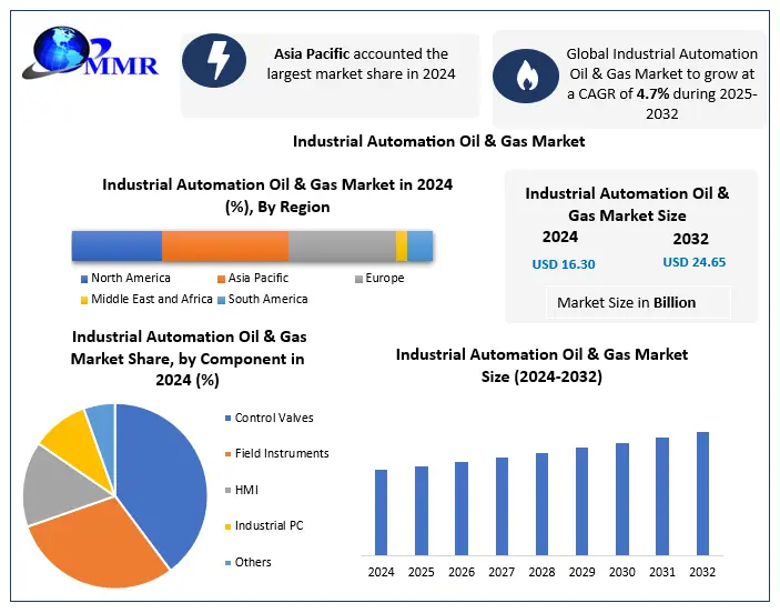 Industrial Automation Oil & Gas Market