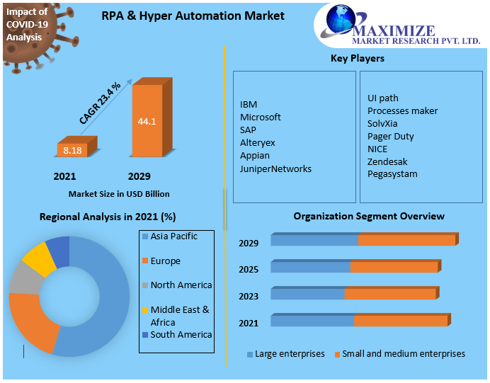RPA & Hyper Automation Market