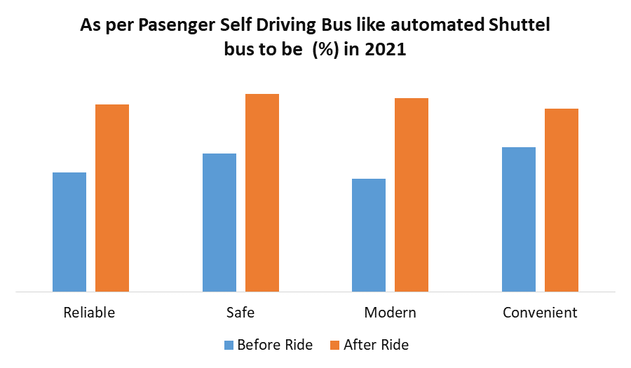 Semi-autonomous & Autonomous Bus Market 