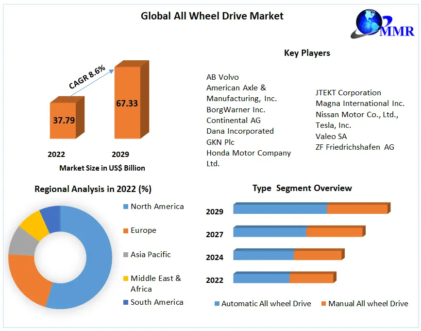 All Wheel Drive Market: Global Industry Analysis and Forecast (2023-2029)