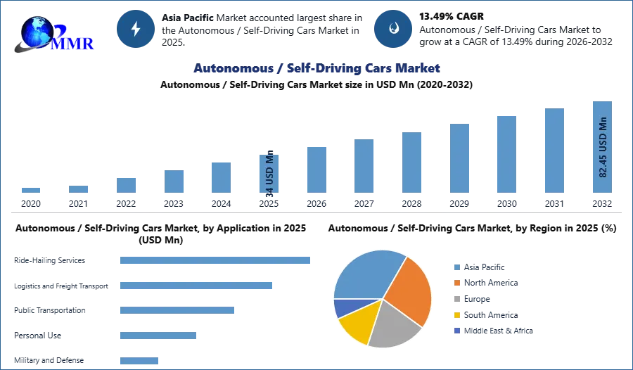 Autonomous Self-Driving Cars Market