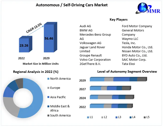 Autonomous or Self-Driving Cars Market