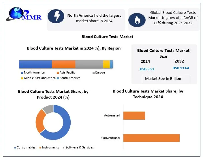 Blood Culture Tests Market