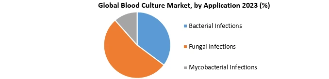 Blood Culture Tests Market2