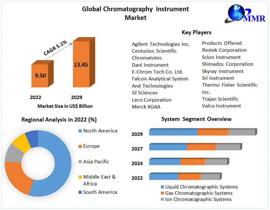 Chromatography instrument Market
