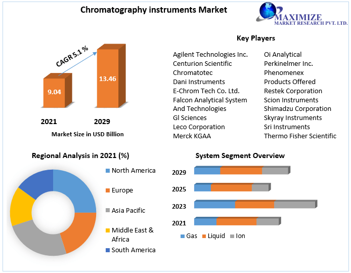 Chromatography instruments Market