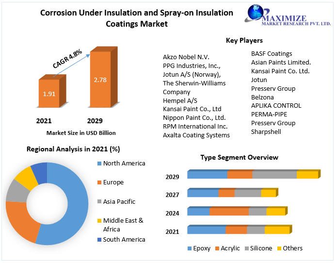 Corrosion Under Insulation and Spray-on Insulation Coatings Market