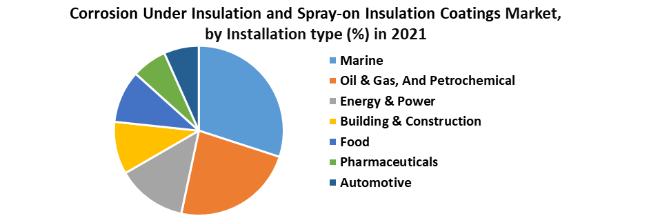 Corrosion Under Insulation and Spray-on Insulation Coatings Market