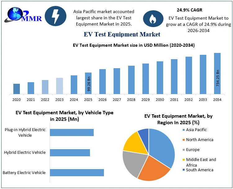 EV Test Equipment Market Growth