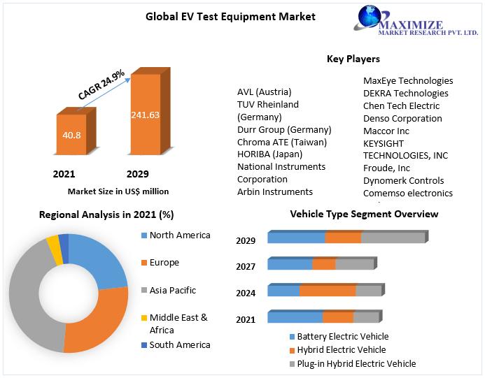 EV Test Equipment Market