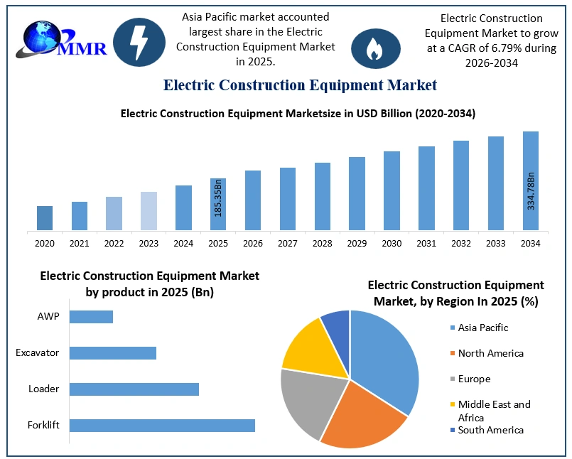 Electric Construction Equipment Market