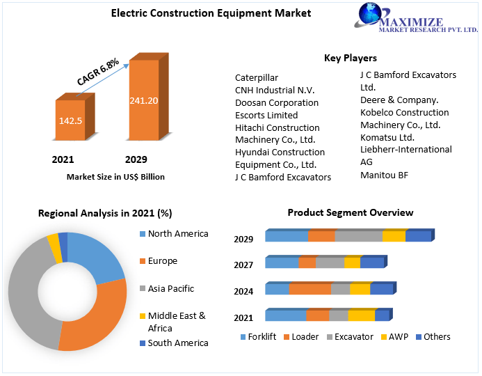 Electric Construction Equipment Market