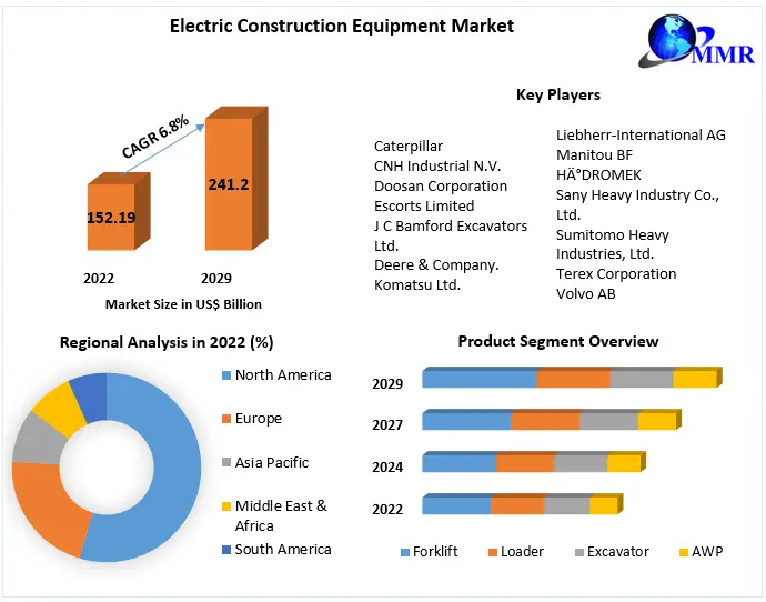Electric Construction Equipment Market: Industry Analysis and Forecast