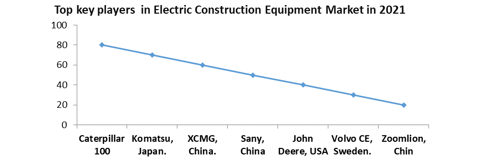 Electric Construction Equipment Market