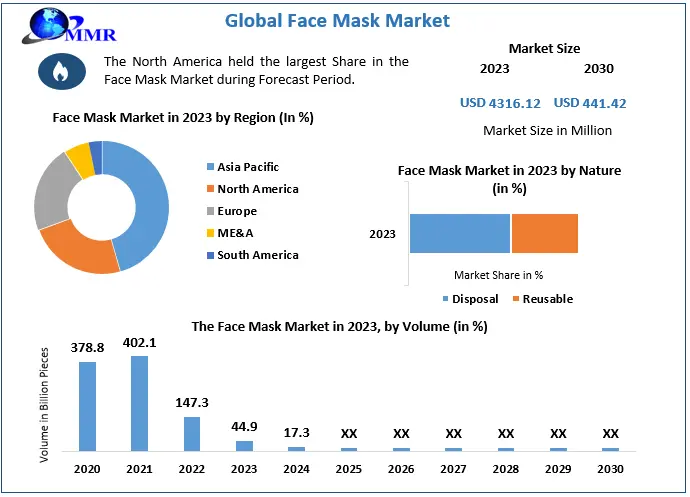 Face Mask Market: Industry Analysis and Forecast (2024-2030)