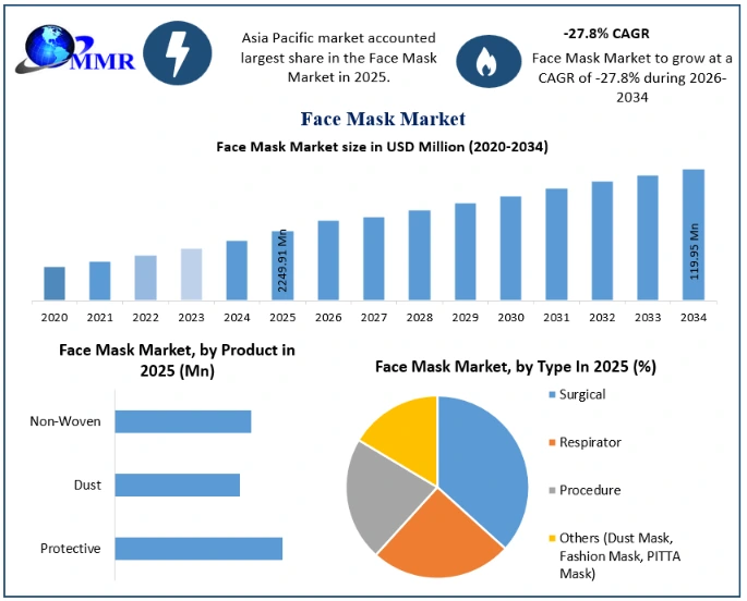 Face Mask Market Growth