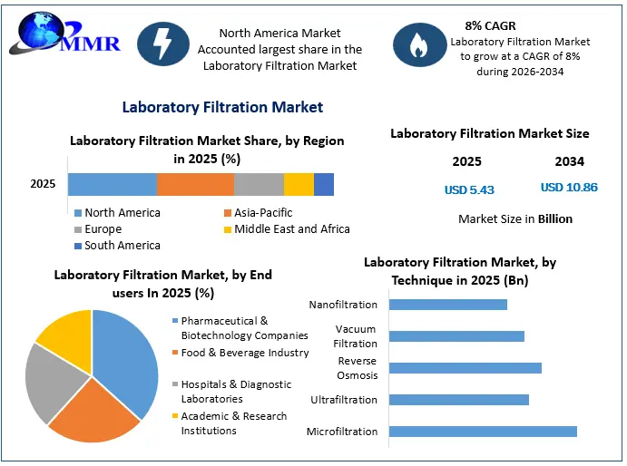 Laboratory Filtration Market Growth