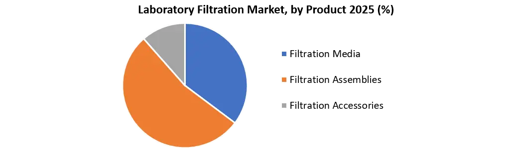 Laboratory Filtration Market