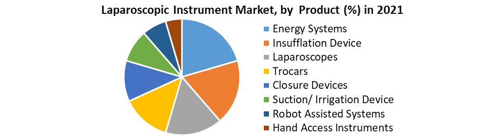 Laparoscopic Instruments Market