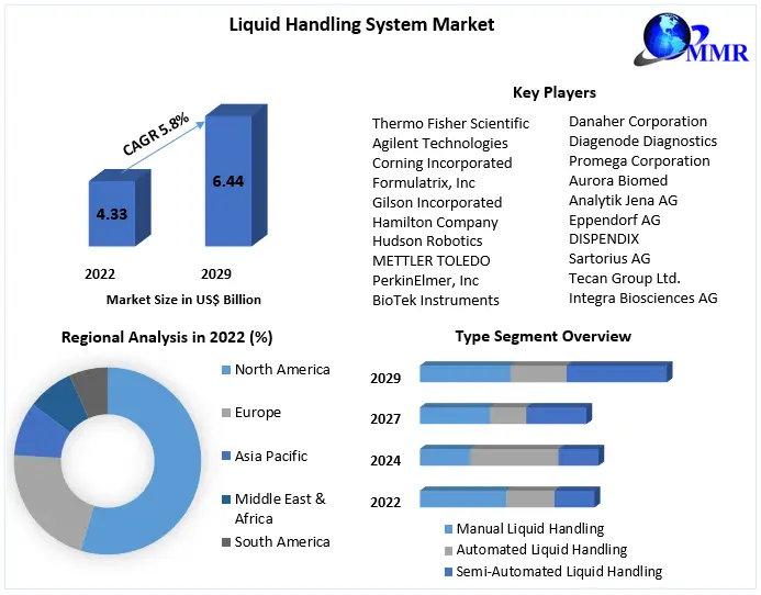 Liquid Handling System Market