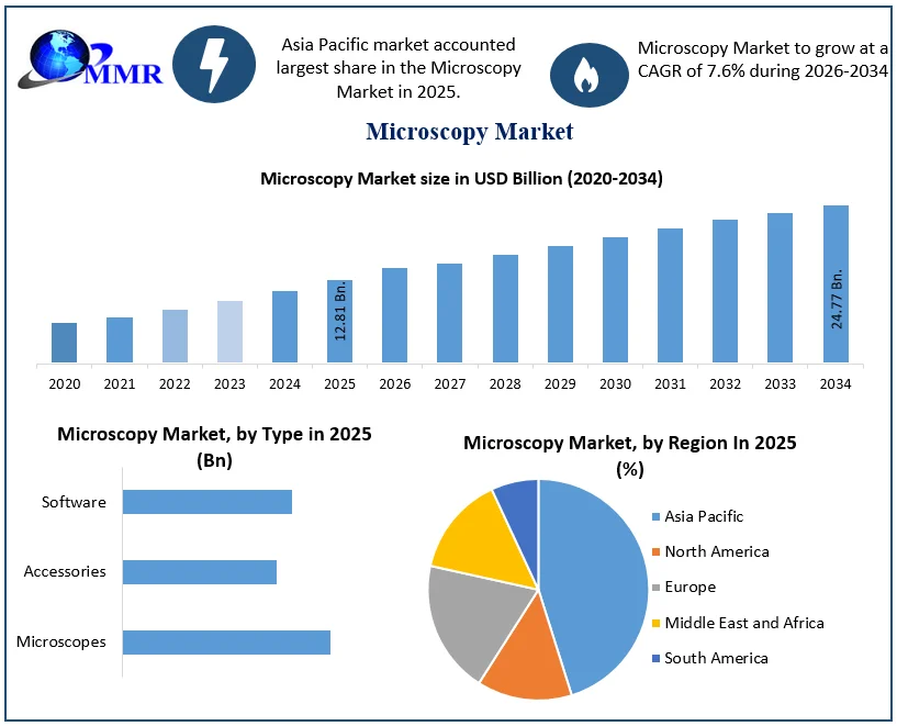 Microscopy Market size