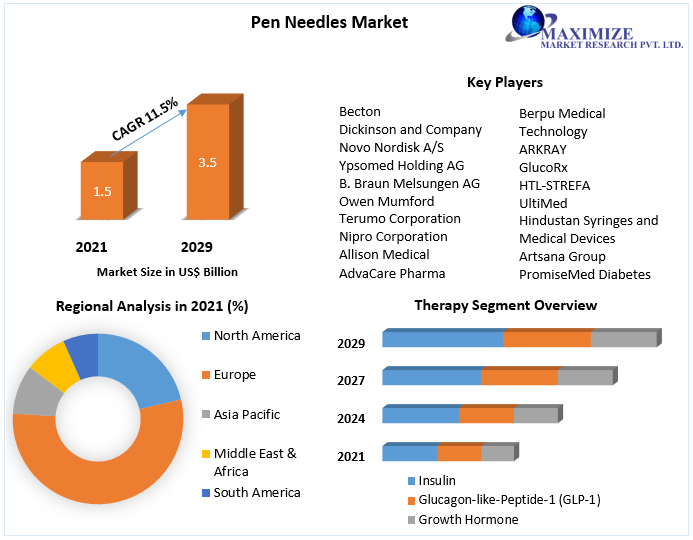 Pen Needles Market: Global Industry Analysis and Forecast (2022-2029)