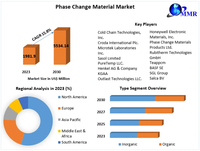 Phase Change Material Market