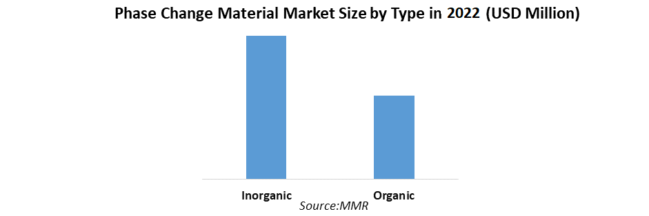 Phase Change Material Market