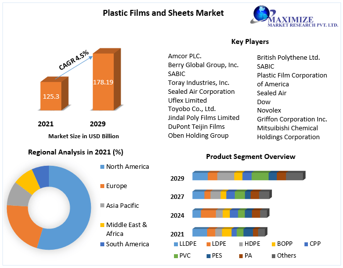 Plastic Films and Sheets Market: Industry Analysis & Forecast (2022-2029)