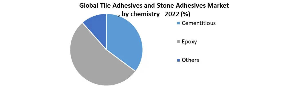 Tile Adhesives and Stone Adhesives Market