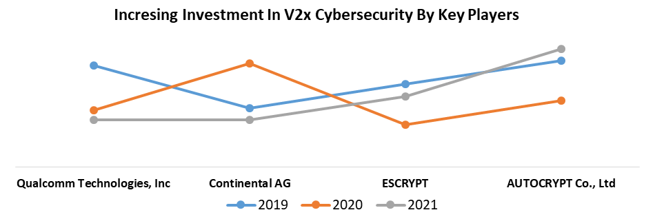 V2X Cybersecurity Market