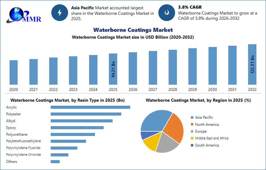 Waterborne Coatings Market Snapshot