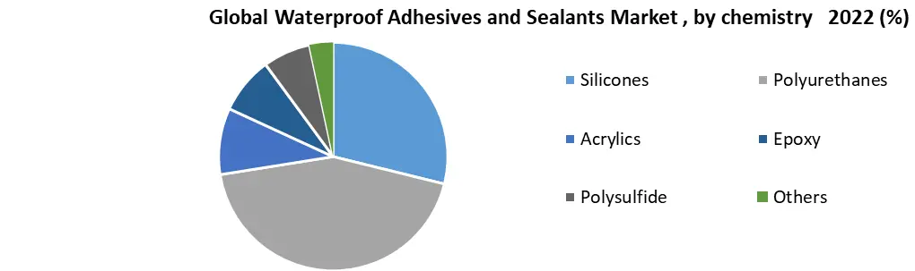 Waterproof Adhesives and Sealants Market