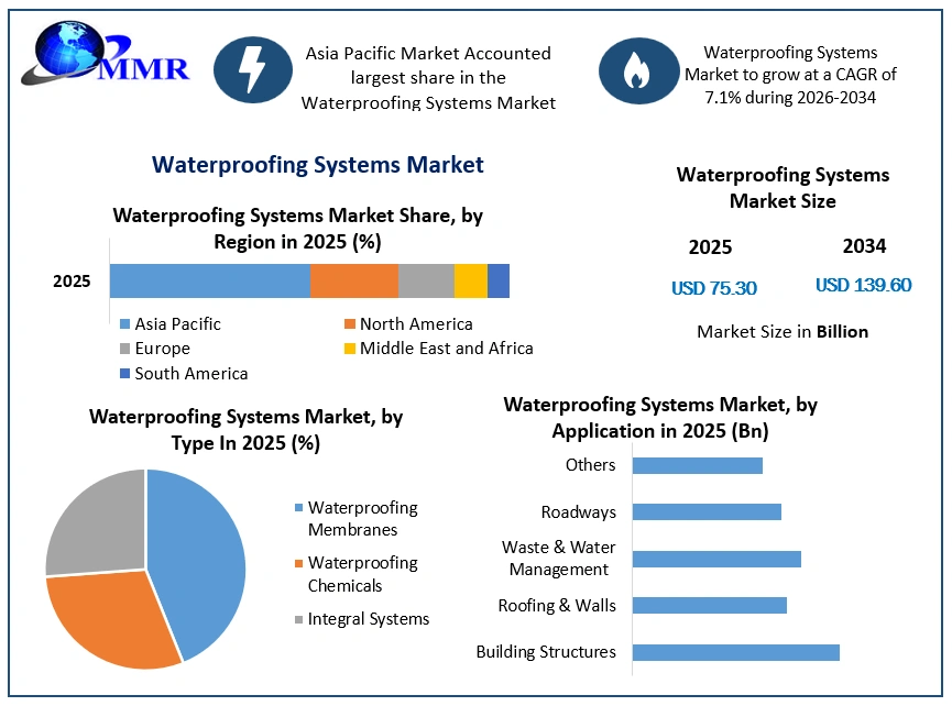 Waterproofing Systems Market Growth (1)