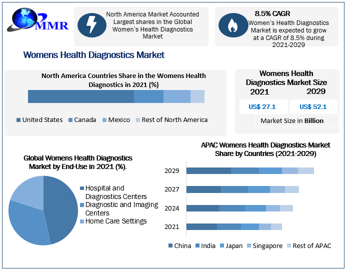 Womens Health Diagnostics Market: Industry Analysis and Forecast - 2029