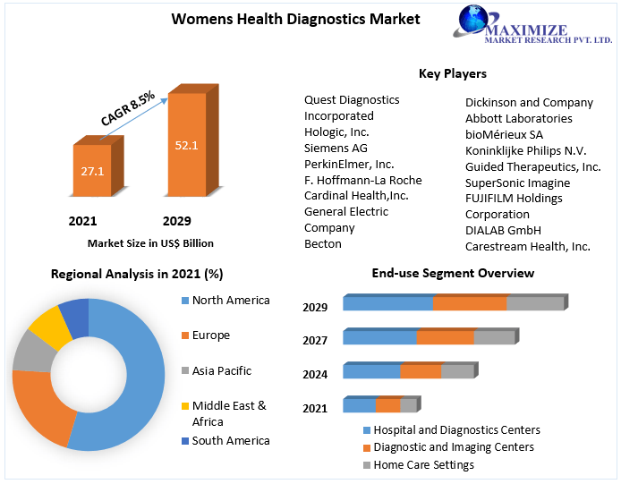 Womens Health Diagnostics Market