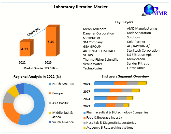 Laboratory filtration Market