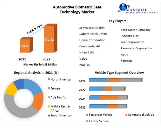 Automotive Biometric Seat Technology Market