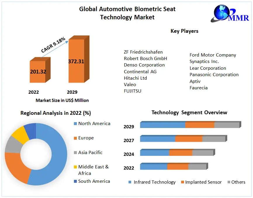 Automotive Biometric Seat Technology Market
