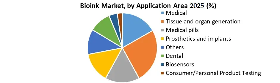 Bioink Market Application