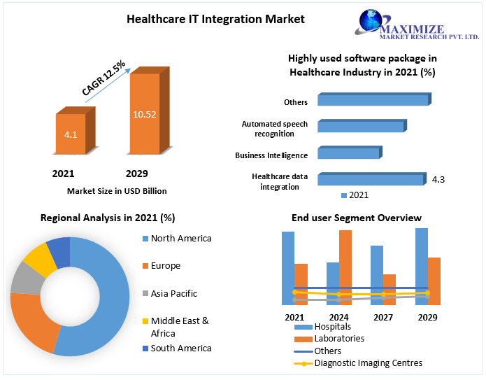 Healthcare IT Integration Market Opportunity worth USD 10.52 Bn. by 2029