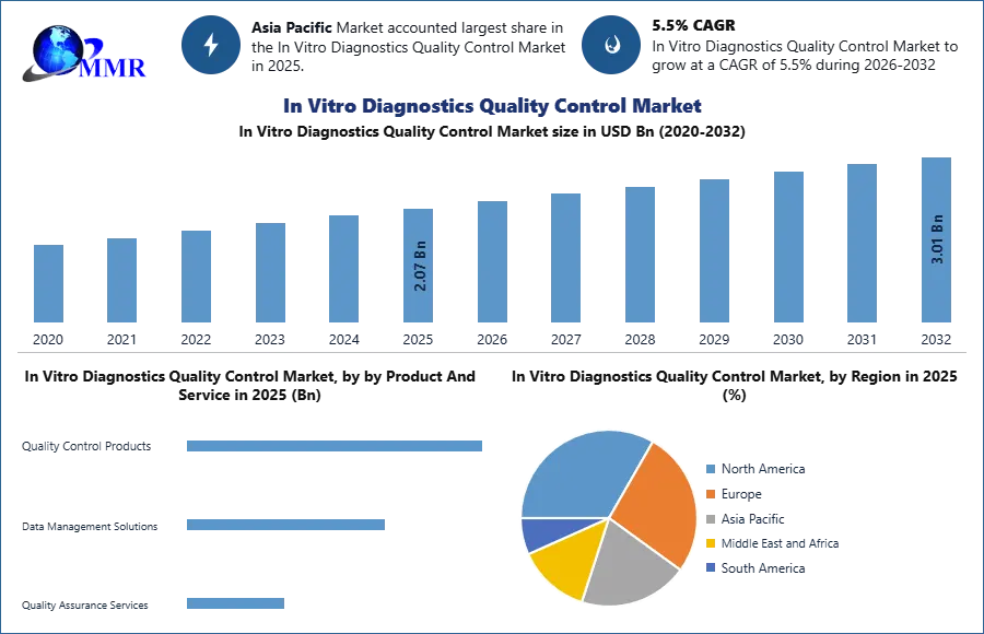 In Vitro Diagnostics Quality Control Market
