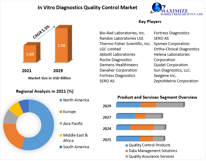 In Vitro Diagnostics Quality Control Market: Global Overview and Forecast