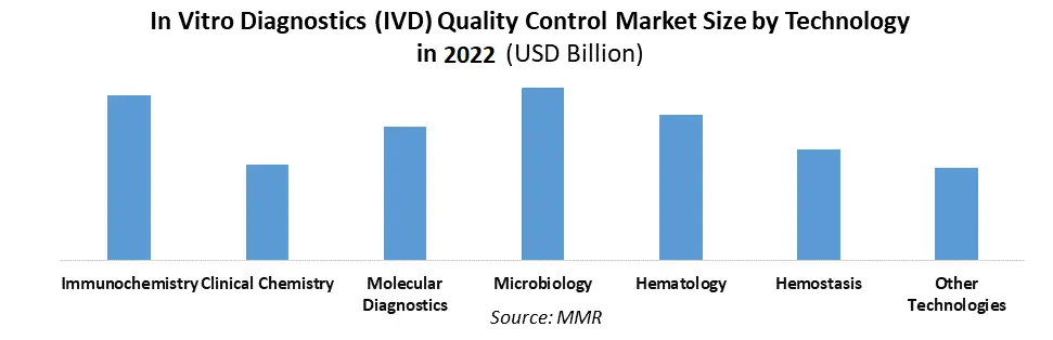 In Vitro Diagnostics Quality Control Market1