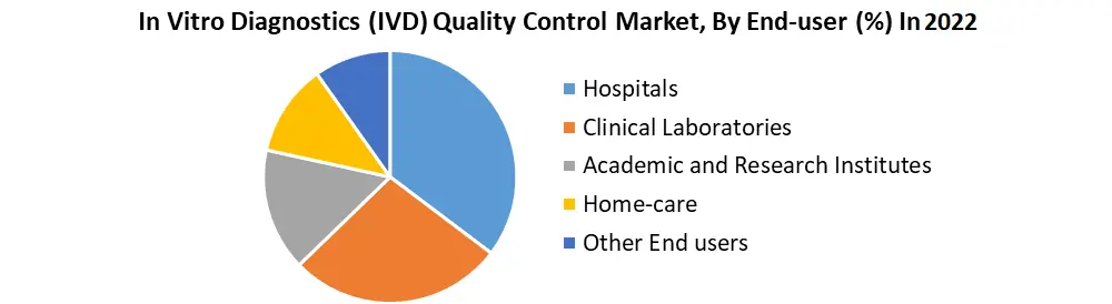 In Vitro Diagnostics Quality Control Market2