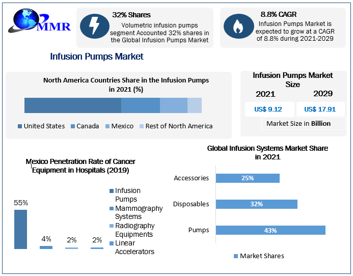 Infusion Pumps Market: Global Industry Analysis and Forecast (2022-2029)