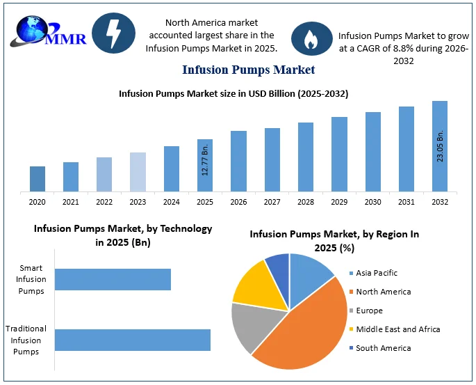 Infusion Pumps Market size